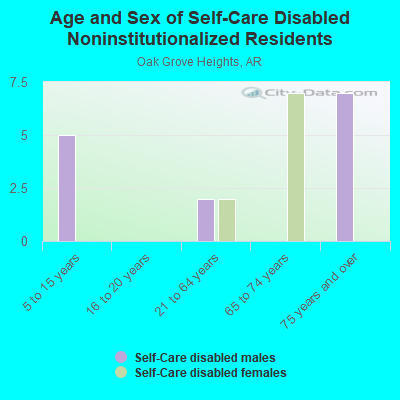 Age and Sex of Self-Care Disabled Noninstitutionalized Residents