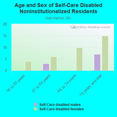 Age and Sex of Self-Care Disabled Noninstitutionalized Residents