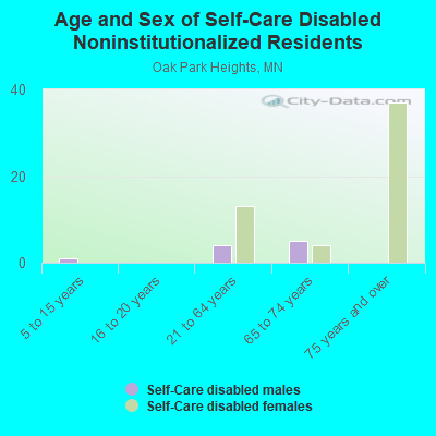 Age and Sex of Self-Care Disabled Noninstitutionalized Residents