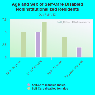 Age and Sex of Self-Care Disabled Noninstitutionalized Residents