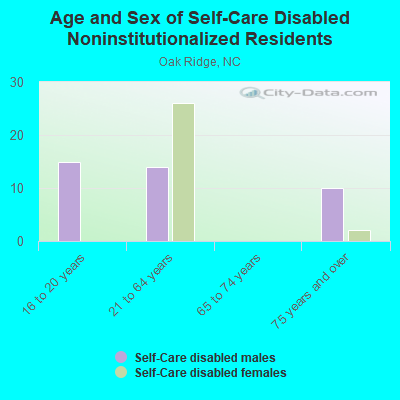 Age and Sex of Self-Care Disabled Noninstitutionalized Residents