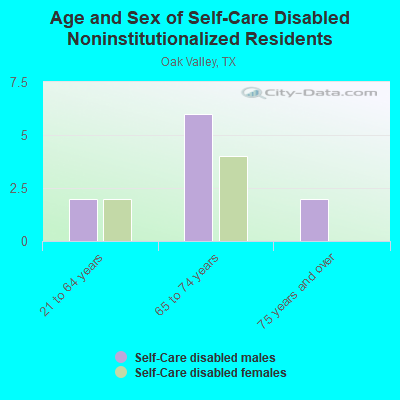 Age and Sex of Self-Care Disabled Noninstitutionalized Residents