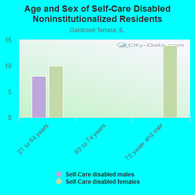 Age and Sex of Self-Care Disabled Noninstitutionalized Residents