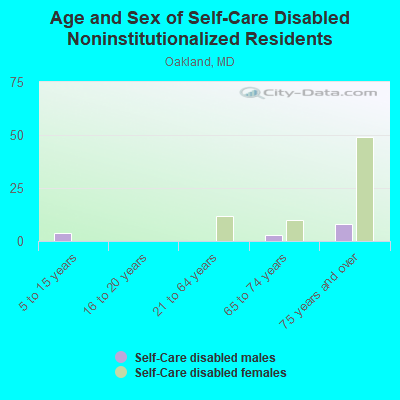 Age and Sex of Self-Care Disabled Noninstitutionalized Residents