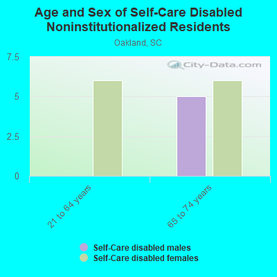 Age and Sex of Self-Care Disabled Noninstitutionalized Residents