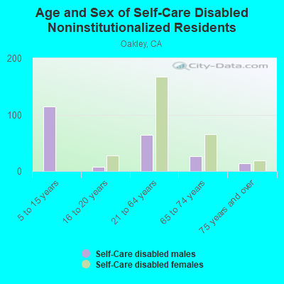 Age and Sex of Self-Care Disabled Noninstitutionalized Residents