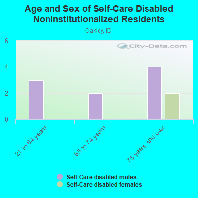 Age and Sex of Self-Care Disabled Noninstitutionalized Residents