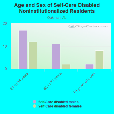 Age and Sex of Self-Care Disabled Noninstitutionalized Residents