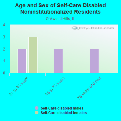 Age and Sex of Self-Care Disabled Noninstitutionalized Residents