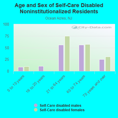 Age and Sex of Self-Care Disabled Noninstitutionalized Residents