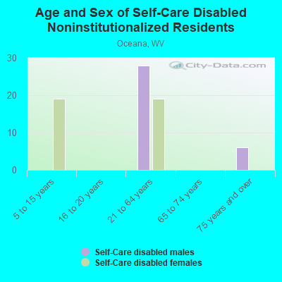 Age and Sex of Self-Care Disabled Noninstitutionalized Residents