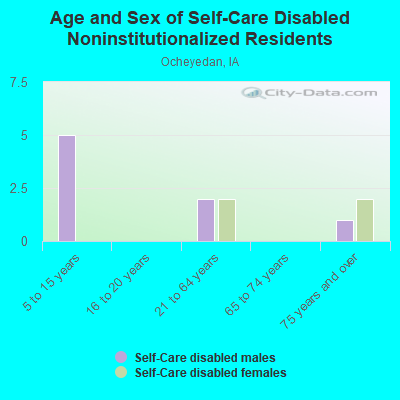 Age and Sex of Self-Care Disabled Noninstitutionalized Residents