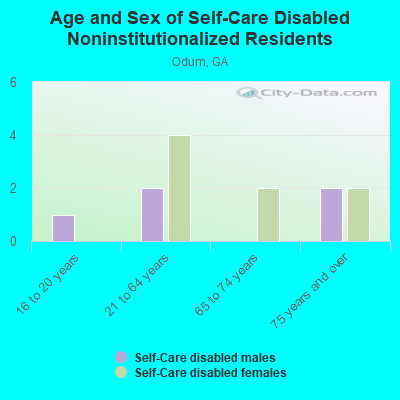 Age and Sex of Self-Care Disabled Noninstitutionalized Residents