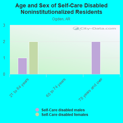 Age and Sex of Self-Care Disabled Noninstitutionalized Residents