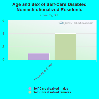 Age and Sex of Self-Care Disabled Noninstitutionalized Residents