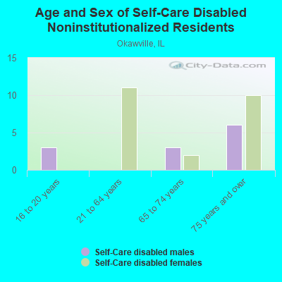 Age and Sex of Self-Care Disabled Noninstitutionalized Residents