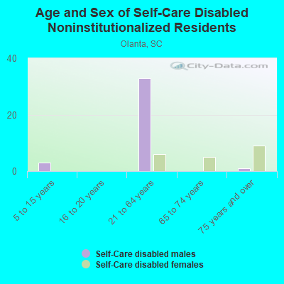 Age and Sex of Self-Care Disabled Noninstitutionalized Residents