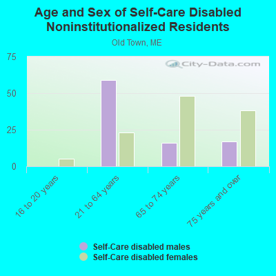 Age and Sex of Self-Care Disabled Noninstitutionalized Residents