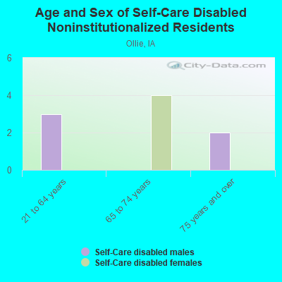 Age and Sex of Self-Care Disabled Noninstitutionalized Residents