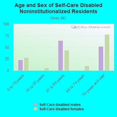 Age and Sex of Self-Care Disabled Noninstitutionalized Residents