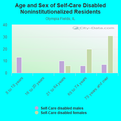 Age and Sex of Self-Care Disabled Noninstitutionalized Residents