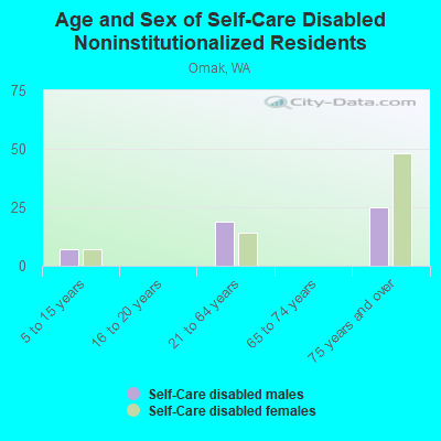 Age and Sex of Self-Care Disabled Noninstitutionalized Residents