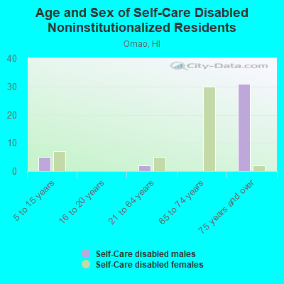 Age and Sex of Self-Care Disabled Noninstitutionalized Residents