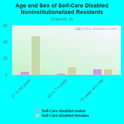 Age and Sex of Self-Care Disabled Noninstitutionalized Residents