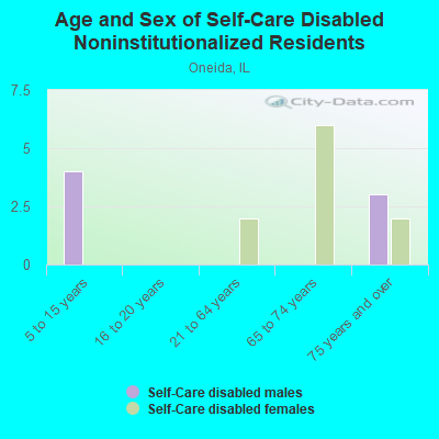 Age and Sex of Self-Care Disabled Noninstitutionalized Residents