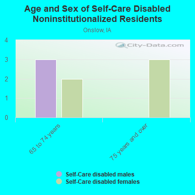 Age and Sex of Self-Care Disabled Noninstitutionalized Residents