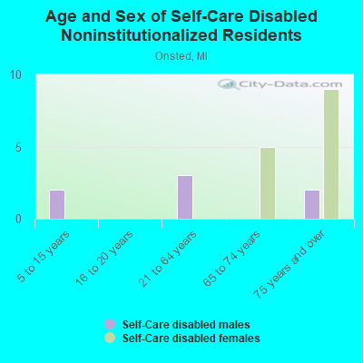 Age and Sex of Self-Care Disabled Noninstitutionalized Residents