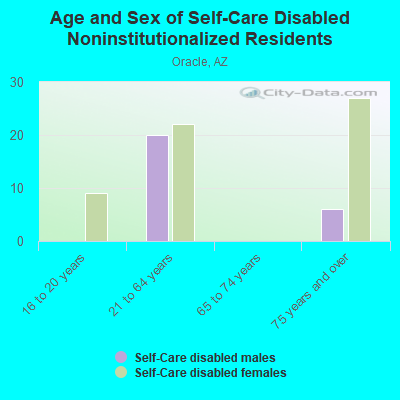 Age and Sex of Self-Care Disabled Noninstitutionalized Residents