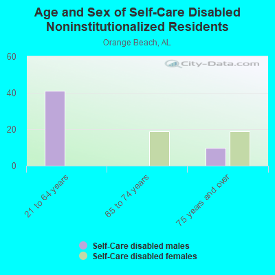 Age and Sex of Self-Care Disabled Noninstitutionalized Residents