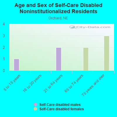 Age and Sex of Self-Care Disabled Noninstitutionalized Residents