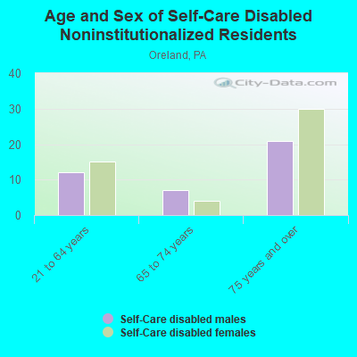 Age and Sex of Self-Care Disabled Noninstitutionalized Residents