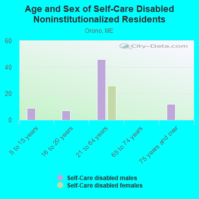 Age and Sex of Self-Care Disabled Noninstitutionalized Residents