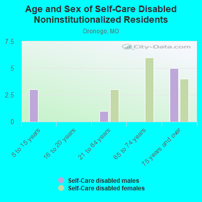 Age and Sex of Self-Care Disabled Noninstitutionalized Residents