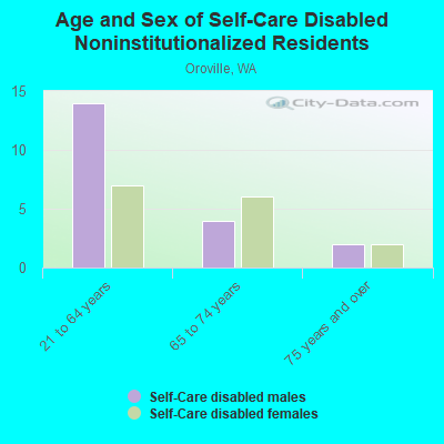 Age and Sex of Self-Care Disabled Noninstitutionalized Residents