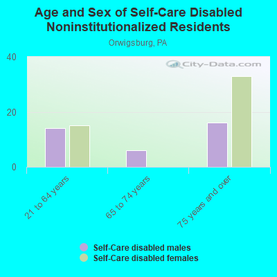 Age and Sex of Self-Care Disabled Noninstitutionalized Residents