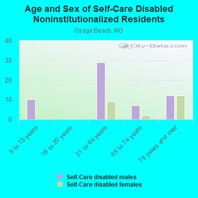 Age and Sex of Self-Care Disabled Noninstitutionalized Residents