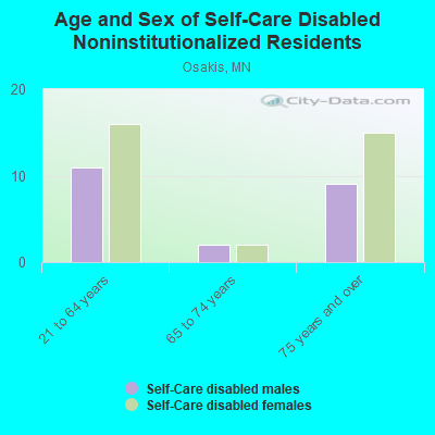 Age and Sex of Self-Care Disabled Noninstitutionalized Residents