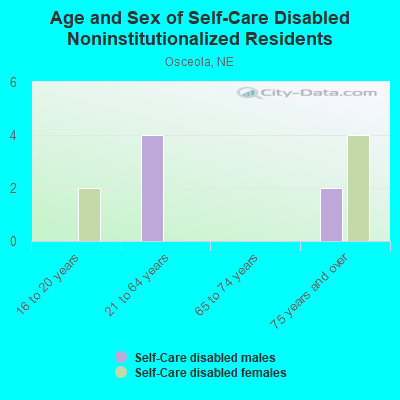 Age and Sex of Self-Care Disabled Noninstitutionalized Residents