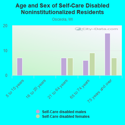 Age and Sex of Self-Care Disabled Noninstitutionalized Residents