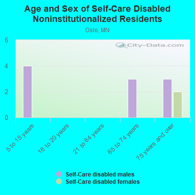 Age and Sex of Self-Care Disabled Noninstitutionalized Residents