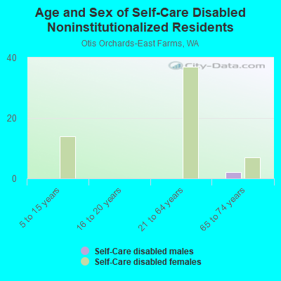 Age and Sex of Self-Care Disabled Noninstitutionalized Residents