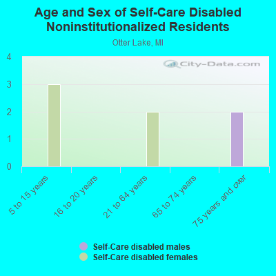 Age and Sex of Self-Care Disabled Noninstitutionalized Residents