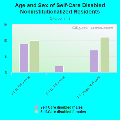 Age and Sex of Self-Care Disabled Noninstitutionalized Residents