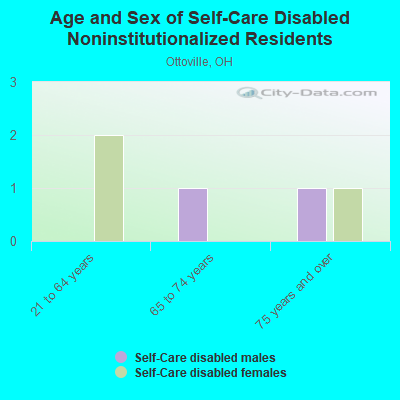 Age and Sex of Self-Care Disabled Noninstitutionalized Residents