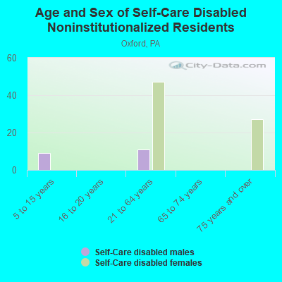 Age and Sex of Self-Care Disabled Noninstitutionalized Residents