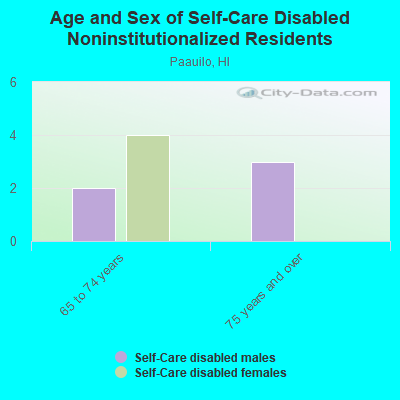 Age and Sex of Self-Care Disabled Noninstitutionalized Residents